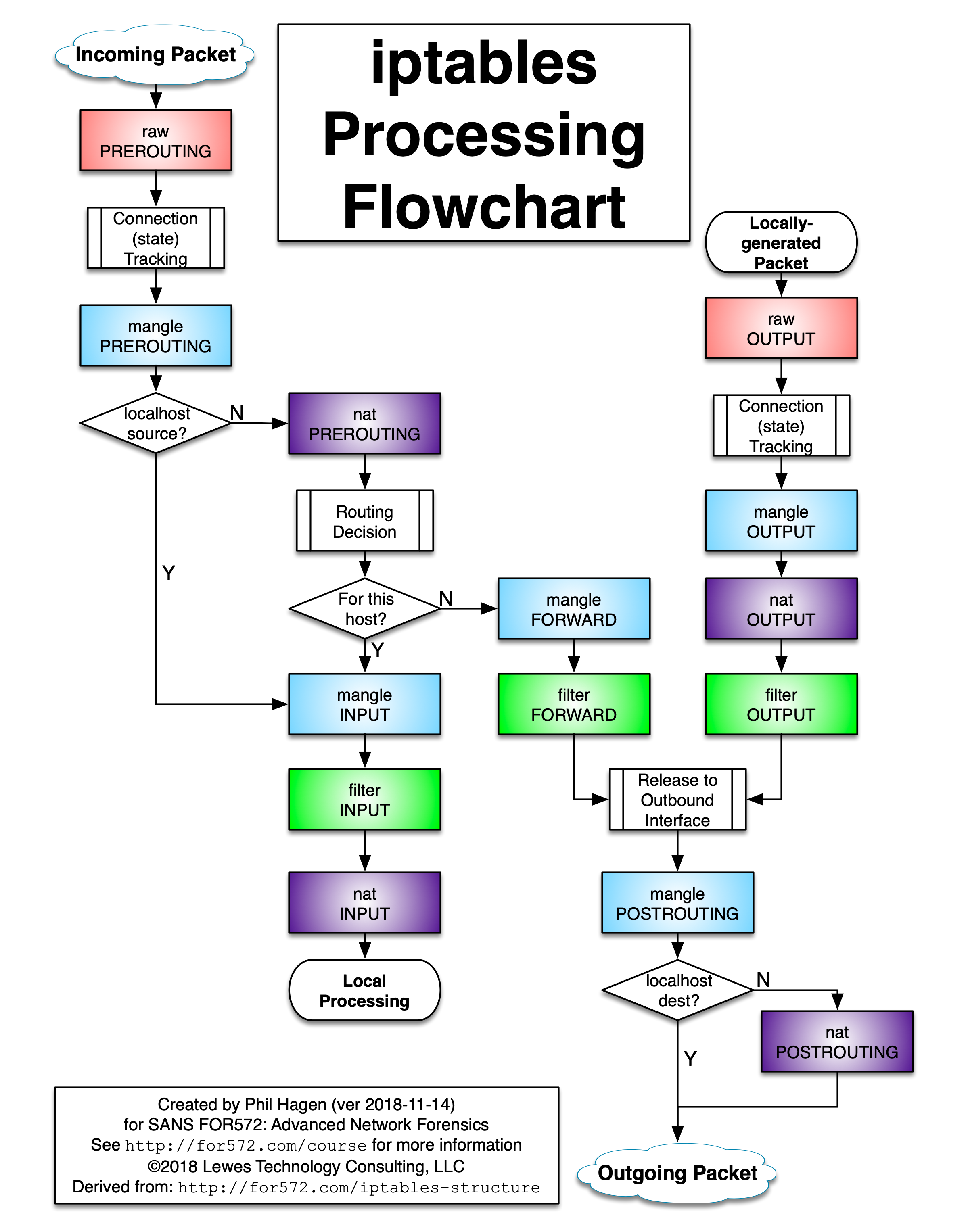 Iptables t nat a postrouting. Таблица iptables Linux. Iptables process Flow. Iptables Цепочки. Iptables схема.